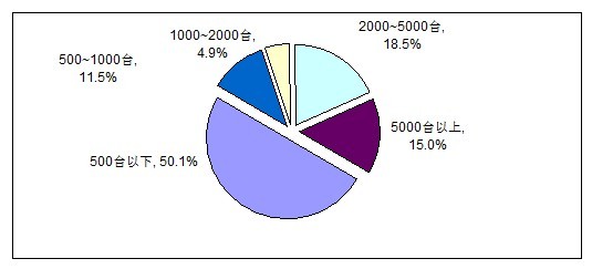 2011年中国IDC公司的机房服务器数量图表