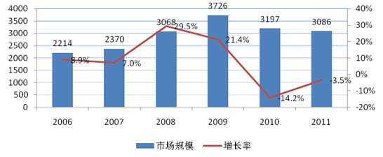 2006-2011年中国电信运营商投资规模图表