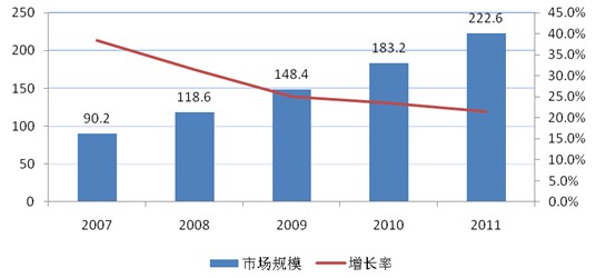 2011年全球IDC市场规模增长图表