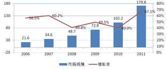 2006-2011变中国IDC市场规模及增长图表