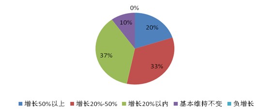 2011年中国IDC公司的机房服务器数量增长情况图表