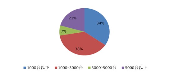 2011年中国IDC公司的机房服务器数量图表