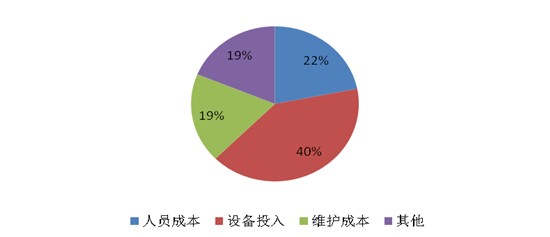 2011年中国IDC公司最高运营成本分析图表