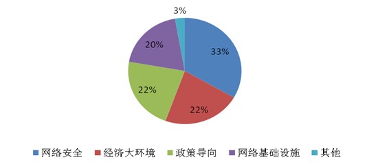 2011年中国影响IDC行业发展的主要因素图表