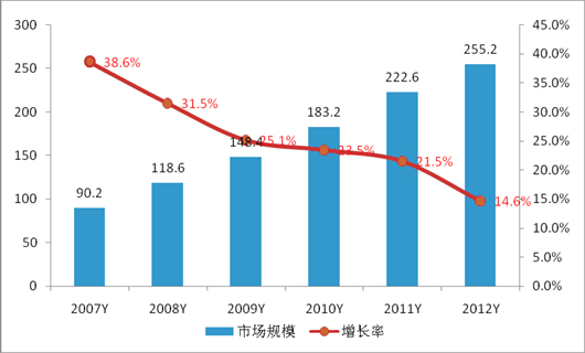2007－2012年全球IDC市场规模及增长