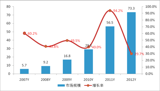 2007－2012年中国IDC市场增值业务规模及增长