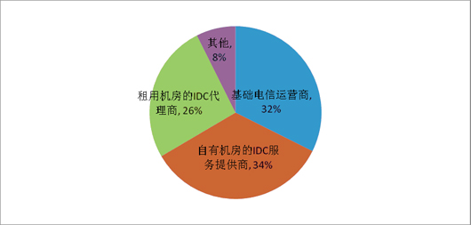 2012年中国IDC公司的数量分布