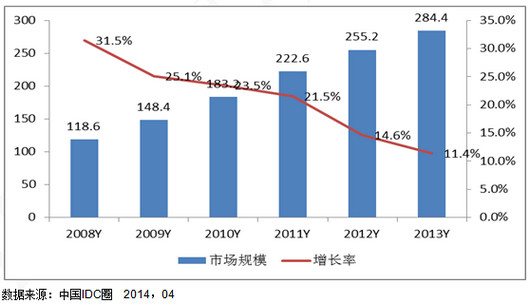 2008－2013年中国IDC市场规模及增长