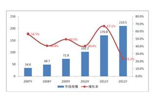 2012年中国IDC市场规模达210.5亿