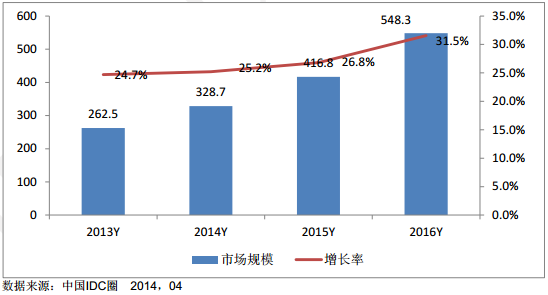 2007－2012年中国IDC市场基础业务规模及增长