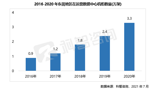 2016-2020年东莞地区在运营数据中心机柜数量(万架)