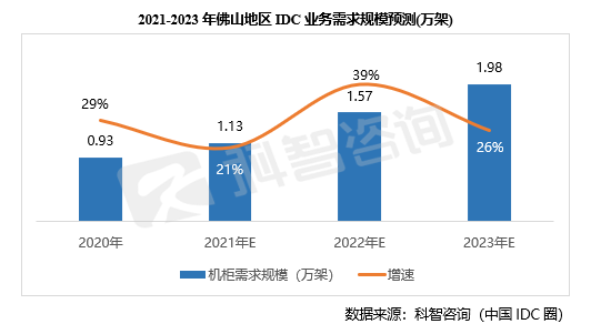 2021-2023年佛山地区IDC业务需求规模预测(万架)