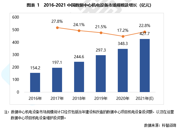 2016-2021中国数据中心机电设备市场规模及增长