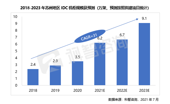 2018-2023年苏州地区IDC机柜规模及预测（万架，预测按照拟建项目统计）