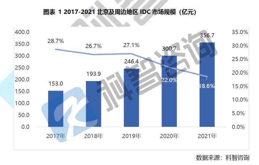 2017-2021北京及周边地区IDC市场规模（亿元）
