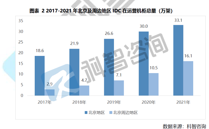 2017-2021年北京及周边地区IDC在运营机柜总量（万架）