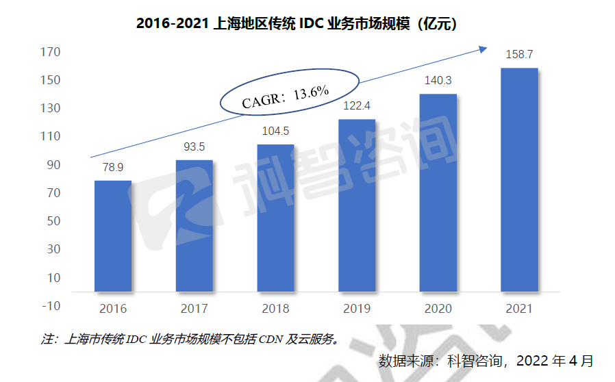 2017-2024年中国整体IDC业务市场规模及预测
