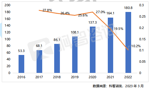2016-2022年广深及周边地区传统IDC市场规模（亿元）