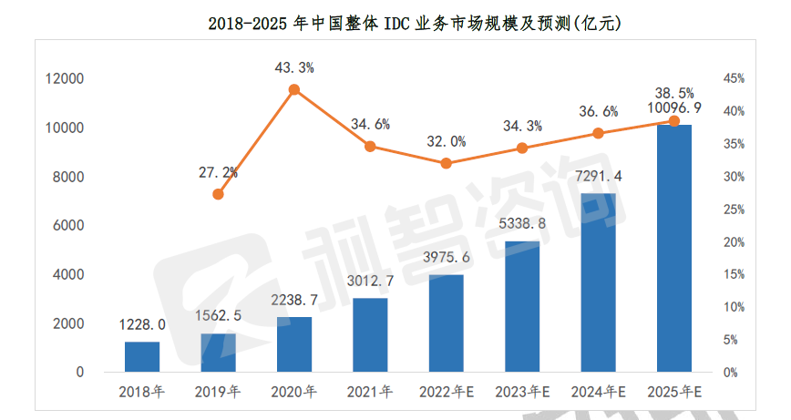 2018-2025年中国整体IDC业务市场规模及预测(亿元)