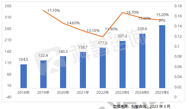 2018-2025年上海市传统IDC业务市场规模及预测 (亿元)