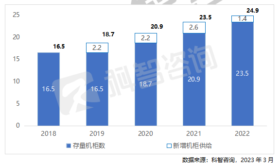 2018-2022年上海地区IDC资源供给规模(万架)