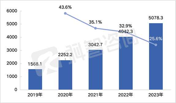 图表 1 2019-2023年中国整体IDC业务市场规模（亿元）