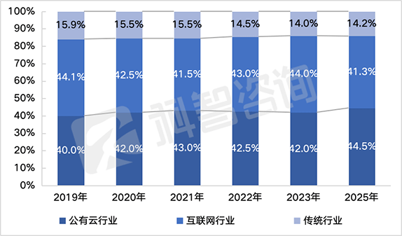 图表 2 2019-2025年中国传统IDC需求市场行业结构及变化