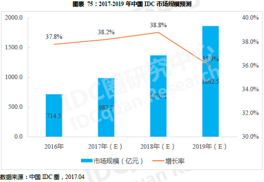 2014－2017年中国IDC市场规模预测 