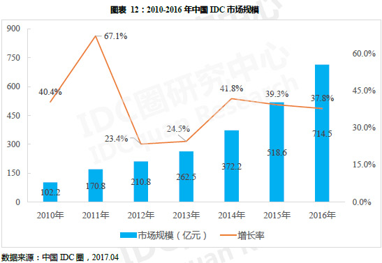 2009－2014年中国IDC市场规模及增长率